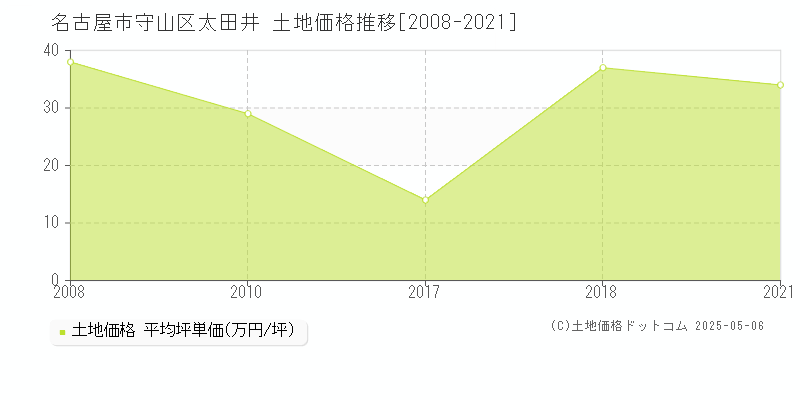 名古屋市守山区太田井の土地価格推移グラフ 