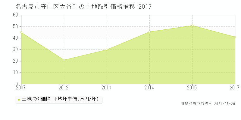 名古屋市守山区大谷町の土地価格推移グラフ 
