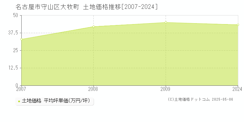 大牧町(名古屋市守山区)の土地価格推移グラフ(坪単価)[2007-2024年]