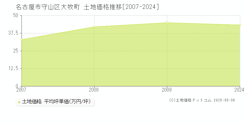 名古屋市守山区大牧町の土地価格推移グラフ 