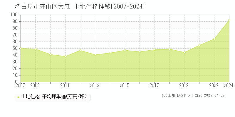 名古屋市守山区大森の土地価格推移グラフ 