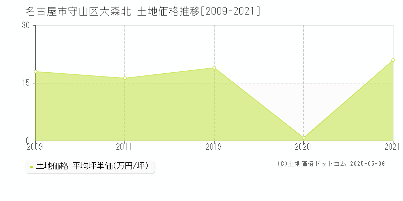 名古屋市守山区大森北の土地価格推移グラフ 