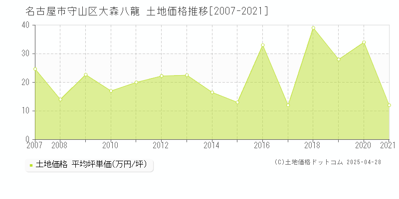 名古屋市守山区大森八龍の土地価格推移グラフ 