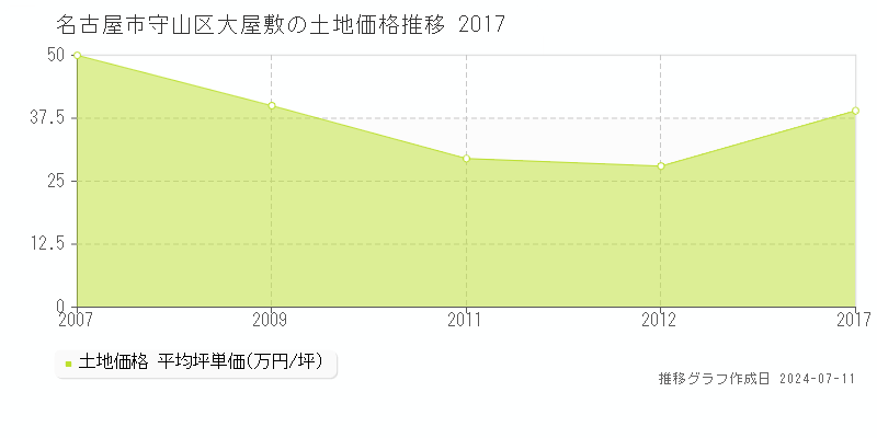 名古屋市守山区大屋敷の土地価格推移グラフ 