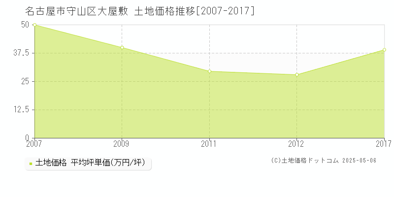 名古屋市守山区大屋敷の土地価格推移グラフ 