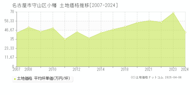 名古屋市守山区小幡の土地取引事例推移グラフ 