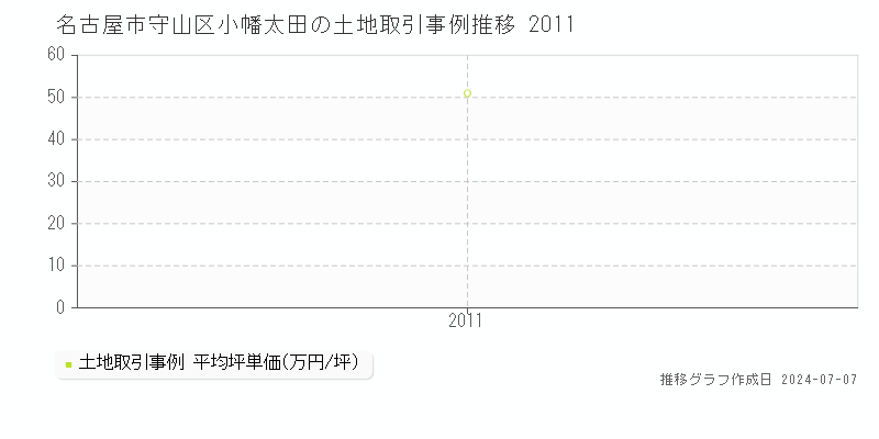 名古屋市守山区小幡太田の土地取引価格推移グラフ 