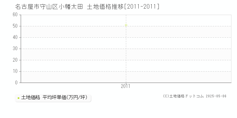 名古屋市守山区小幡太田の土地取引価格推移グラフ 