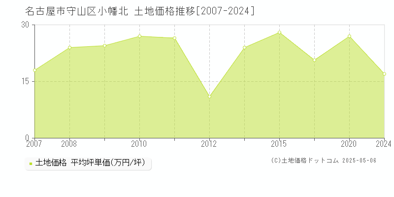 小幡北(名古屋市守山区)の土地価格推移グラフ(坪単価)[2007-2024年]