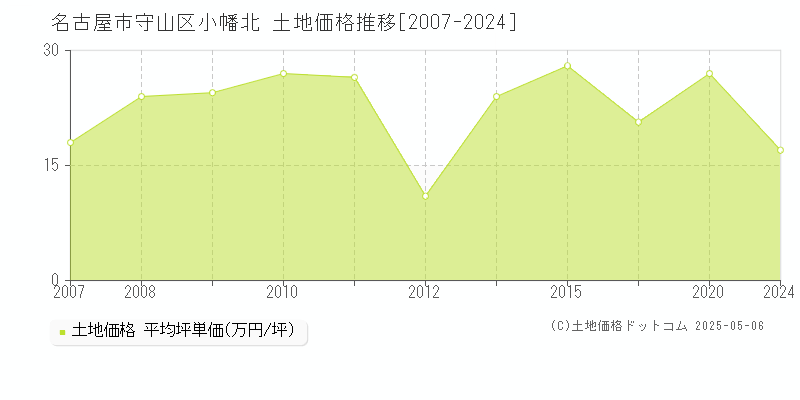 名古屋市守山区小幡北の土地価格推移グラフ 