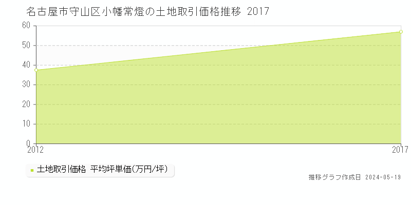 名古屋市守山区小幡常燈の土地価格推移グラフ 