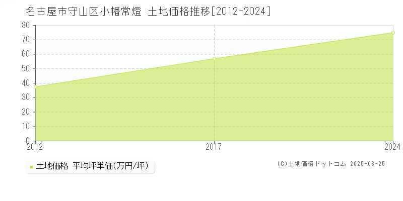 小幡常燈(名古屋市守山区)の土地価格推移グラフ(坪単価)[2012-2024年]