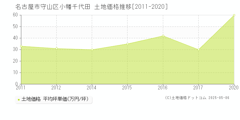 小幡千代田(名古屋市守山区)の土地価格推移グラフ(坪単価)[2011-2020年]