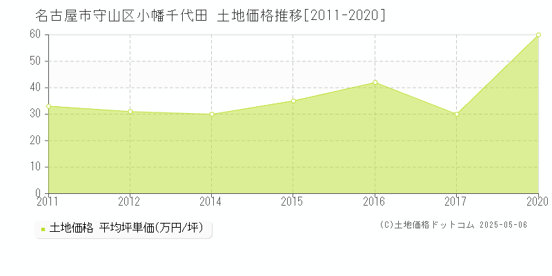 名古屋市守山区小幡千代田の土地価格推移グラフ 