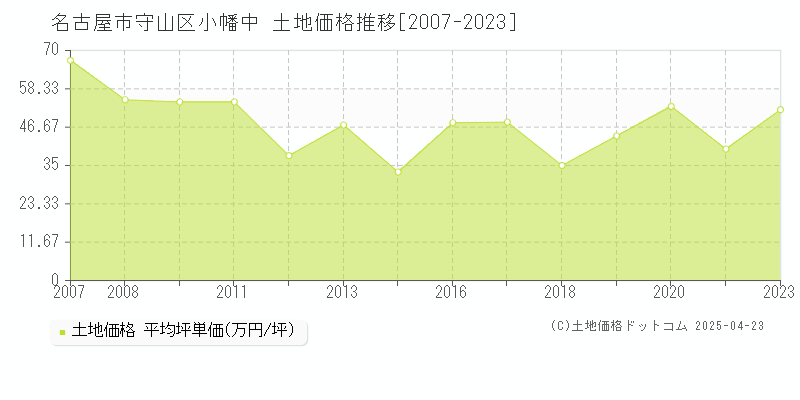 名古屋市守山区小幡中の土地取引事例推移グラフ 