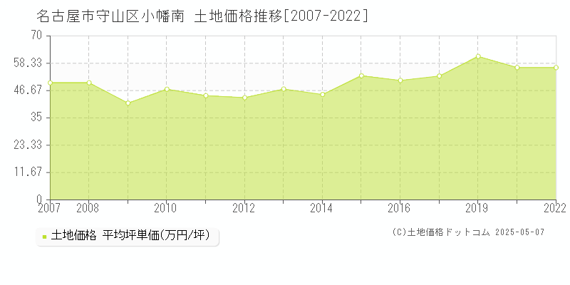 名古屋市守山区小幡南の土地価格推移グラフ 