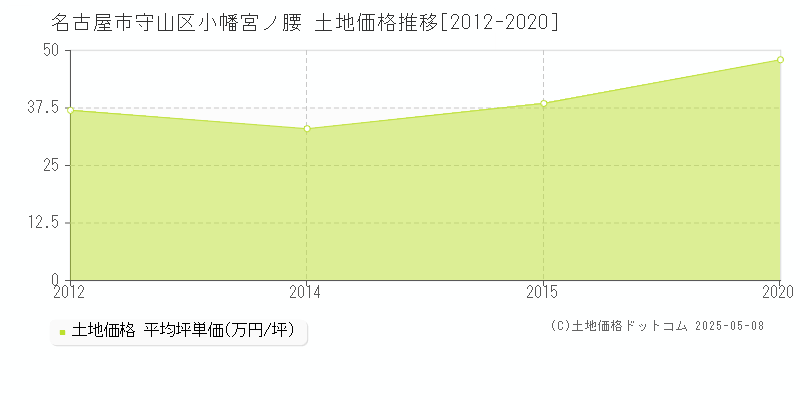小幡宮ノ腰(名古屋市守山区)の土地価格推移グラフ(坪単価)[2012-2020年]
