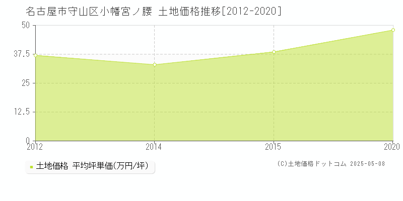 名古屋市守山区小幡宮ノ腰の土地価格推移グラフ 