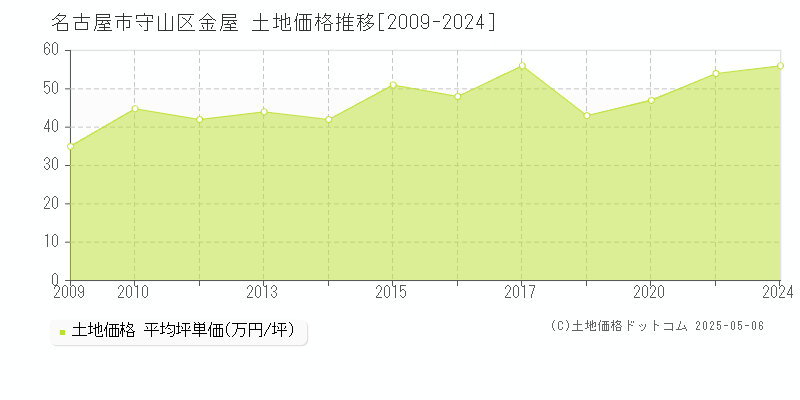 名古屋市守山区金屋の土地価格推移グラフ 