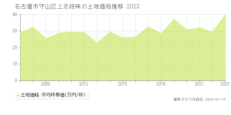 名古屋市守山区上志段味の土地取引価格推移グラフ 