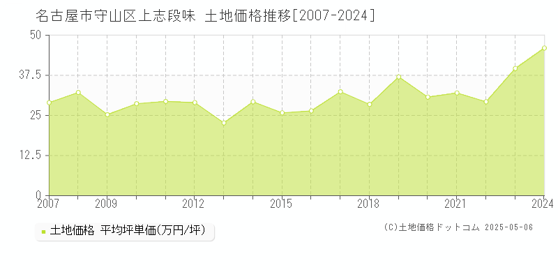 上志段味(名古屋市守山区)の土地価格推移グラフ(坪単価)[2007-2024年]