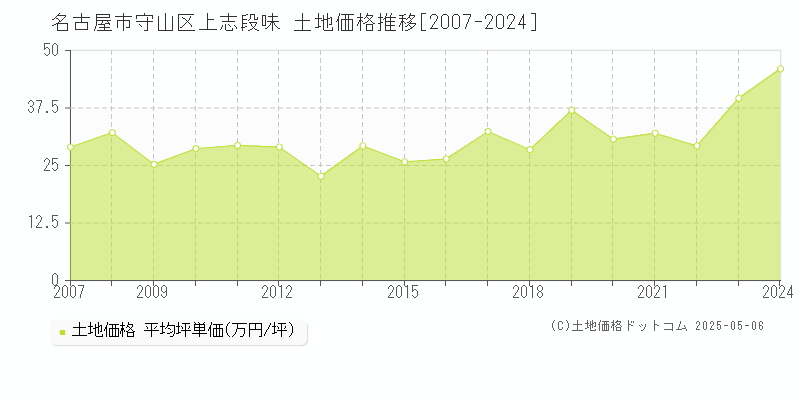 名古屋市守山区上志段味の土地取引価格推移グラフ 