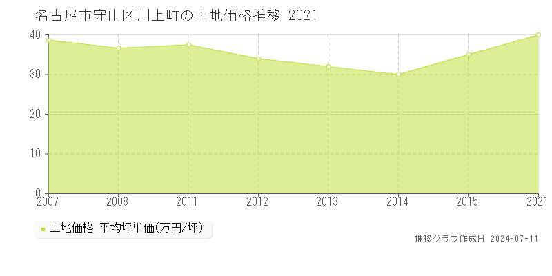 名古屋市守山区川上町の土地価格推移グラフ 