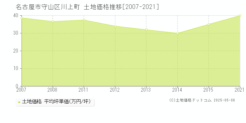 名古屋市守山区川上町の土地価格推移グラフ 