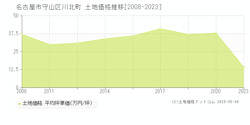 川北町(名古屋市守山区)の土地価格推移グラフ(坪単価)[2008-2023年]