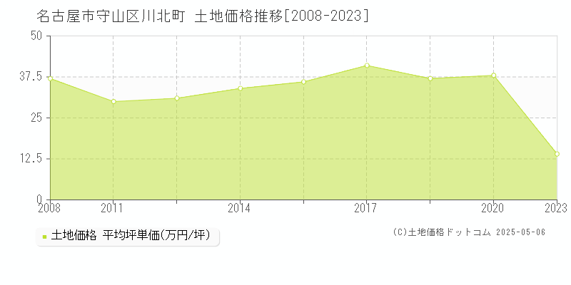 名古屋市守山区川北町の土地価格推移グラフ 