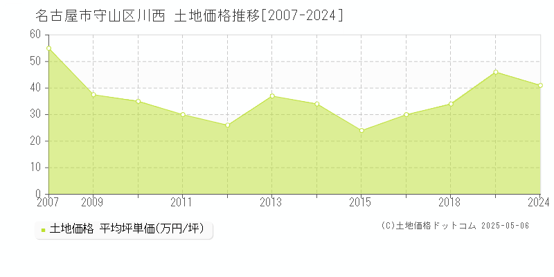 川西(名古屋市守山区)の土地価格推移グラフ(坪単価)[2007-2024年]