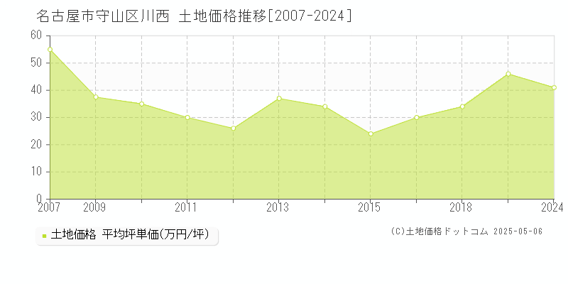 名古屋市守山区川西の土地取引事例推移グラフ 