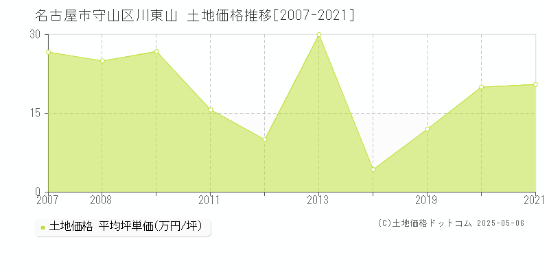 川東山(名古屋市守山区)の土地価格推移グラフ(坪単価)[2007-2021年]