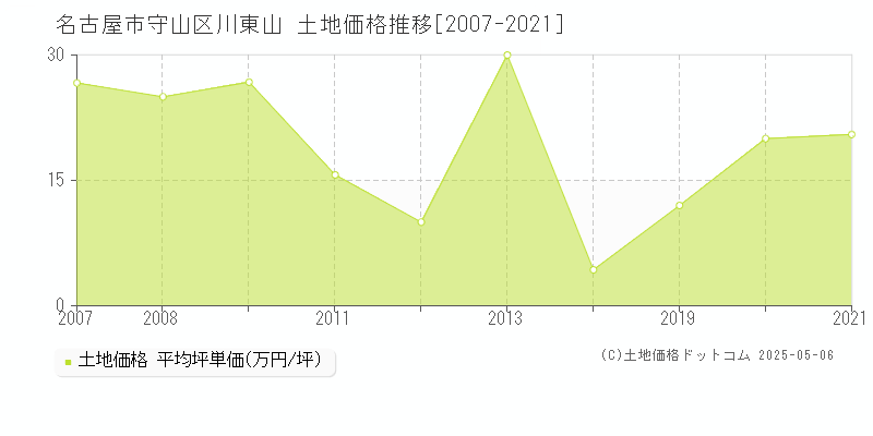 名古屋市守山区川東山の土地取引事例推移グラフ 