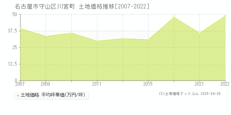 名古屋市守山区川宮町の土地価格推移グラフ 