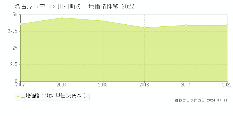 名古屋市守山区川村町の土地価格推移グラフ 