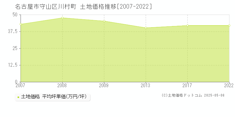 名古屋市守山区川村町の土地取引価格推移グラフ 