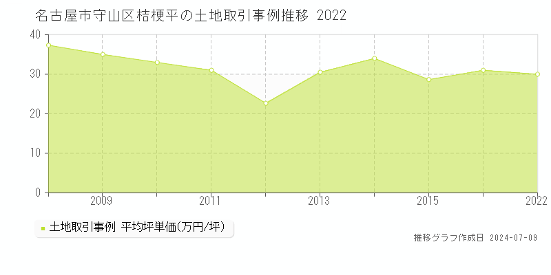 名古屋市守山区桔梗平の土地価格推移グラフ 