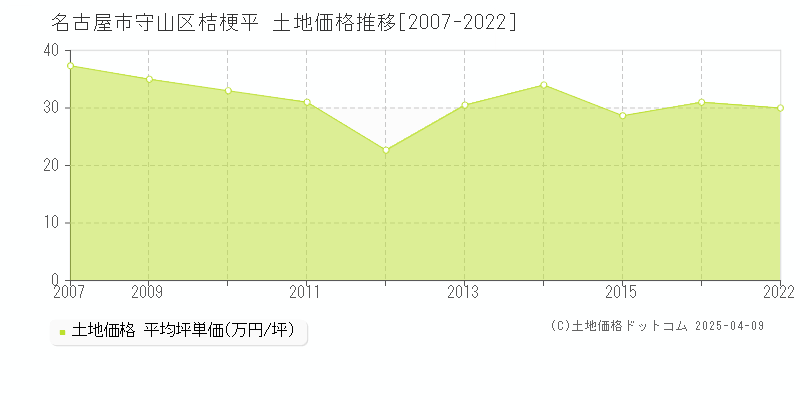 名古屋市守山区桔梗平の土地価格推移グラフ 