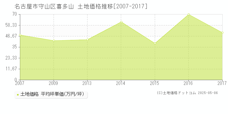 喜多山(名古屋市守山区)の土地価格推移グラフ(坪単価)[2007-2017年]
