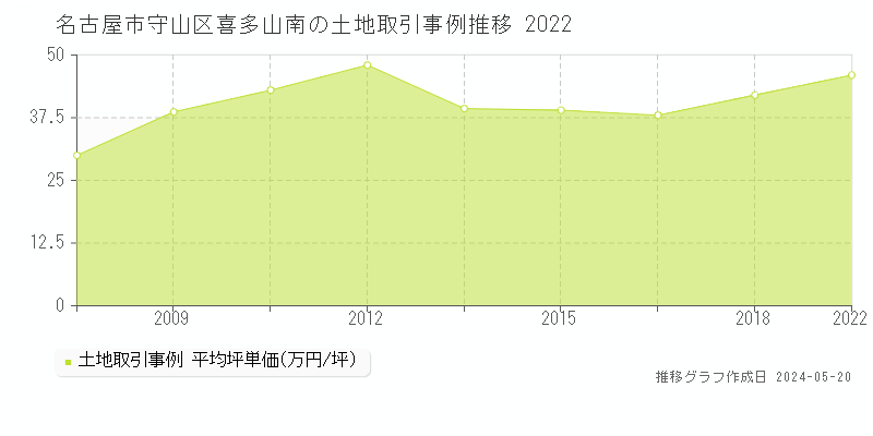 名古屋市守山区喜多山南の土地価格推移グラフ 
