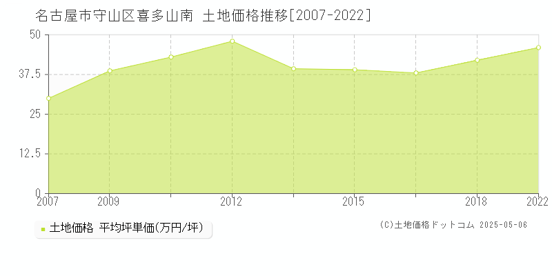喜多山南(名古屋市守山区)の土地価格推移グラフ(坪単価)[2007-2022年]