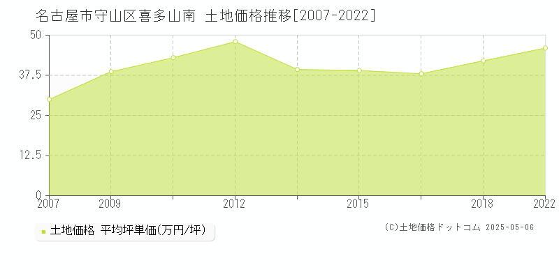 名古屋市守山区喜多山南の土地価格推移グラフ 