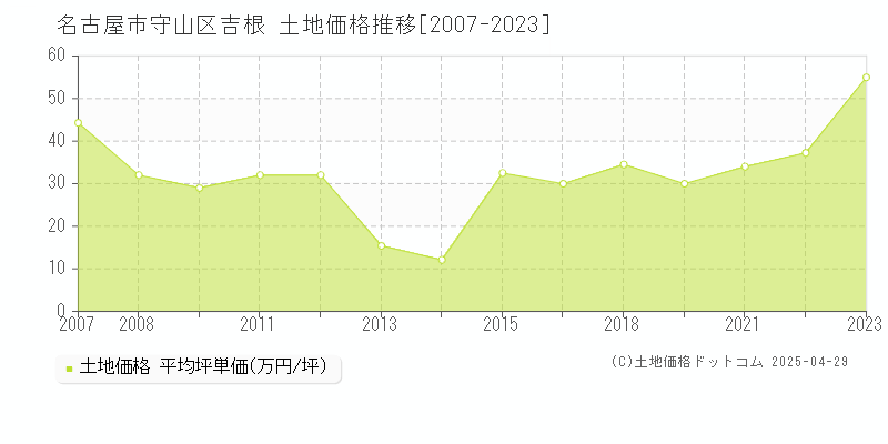 名古屋市守山区吉根の土地価格推移グラフ 