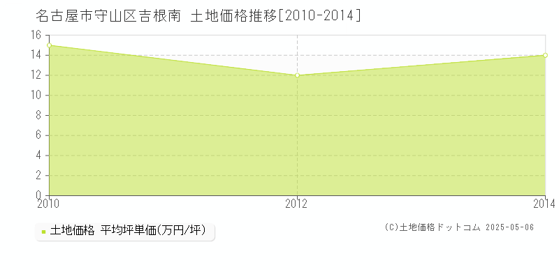 吉根南(名古屋市守山区)の土地価格推移グラフ(坪単価)[2010-2014年]