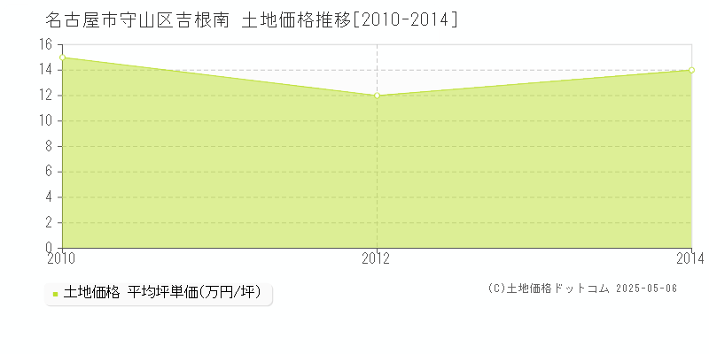 名古屋市守山区吉根南の土地取引価格推移グラフ 