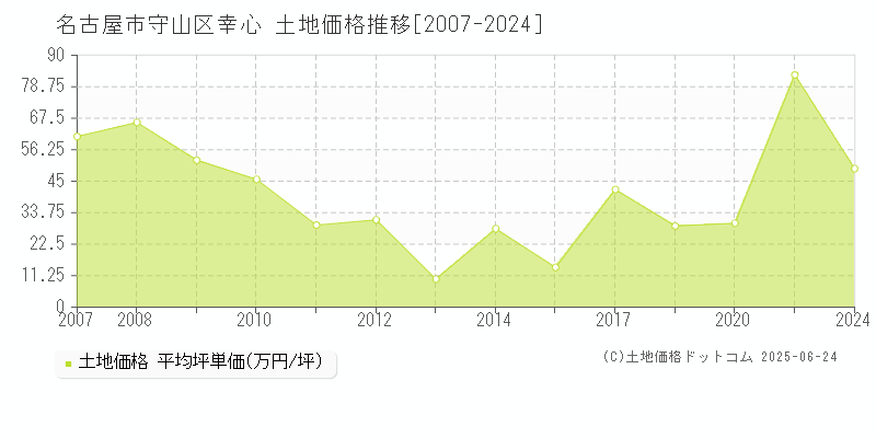 幸心(名古屋市守山区)の土地価格推移グラフ(坪単価)[2007-2024年]