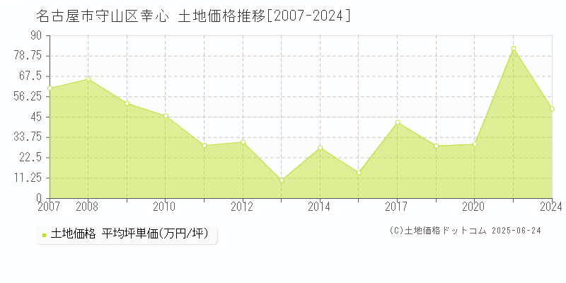 名古屋市守山区幸心の土地価格推移グラフ 