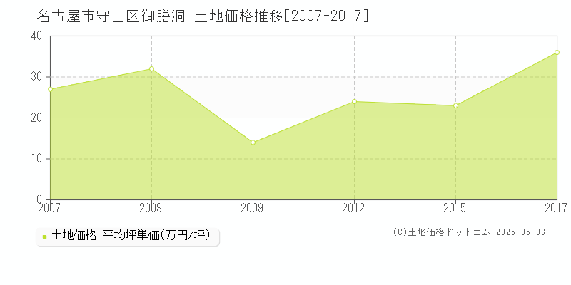 名古屋市守山区御膳洞の土地価格推移グラフ 