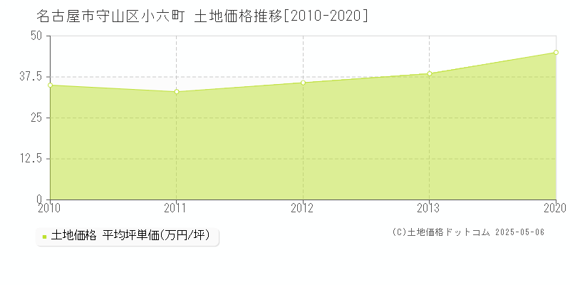 小六町(名古屋市守山区)の土地価格推移グラフ(坪単価)[2010-2020年]